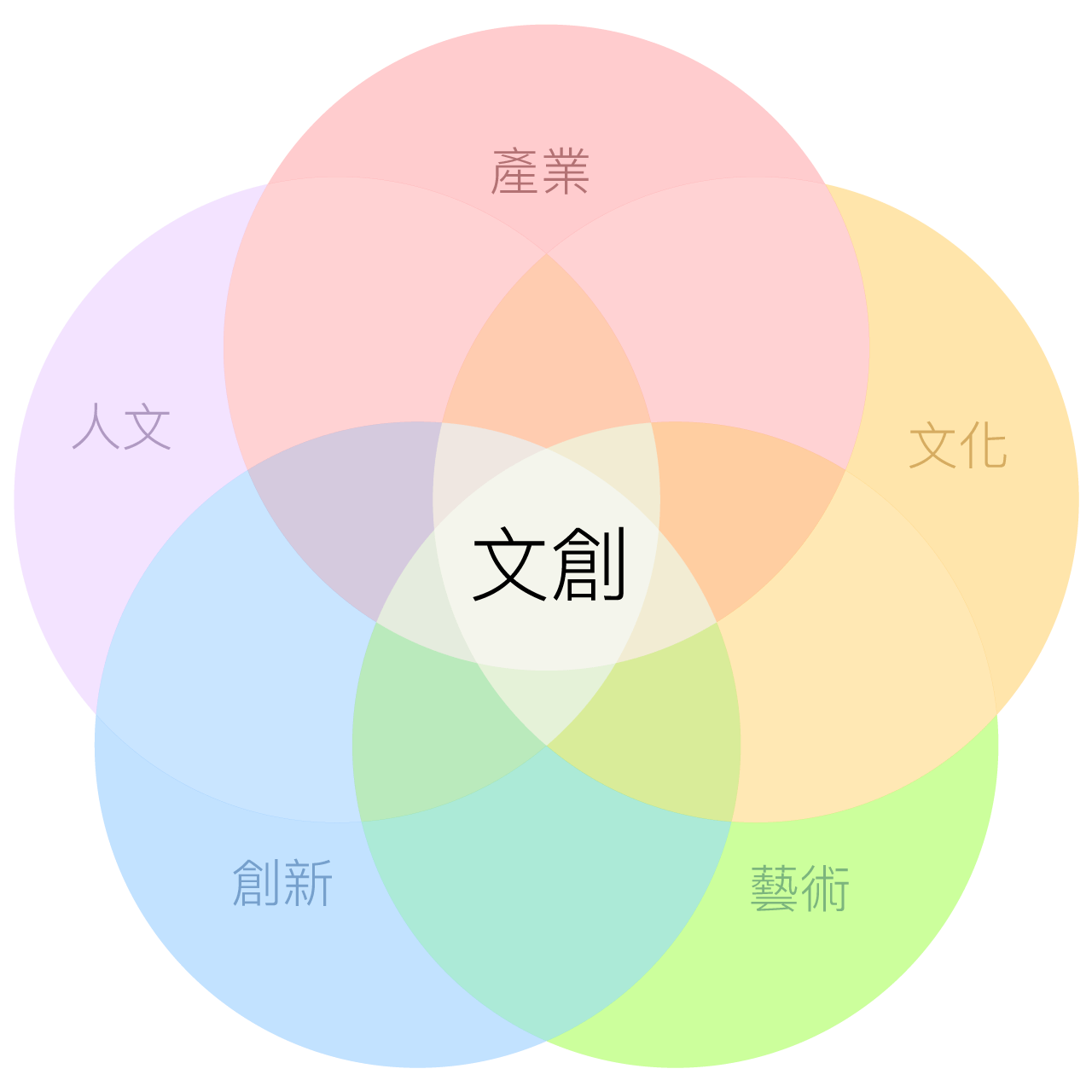 文化創意產業